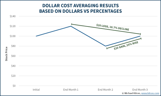 Dollar Cost Averaging (DCA) Results Based On Dollars Vs Percentage Gains/Losses