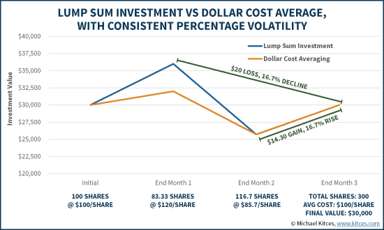 Lump Sum Investment Vs Dollar Cost Averaging With Consistent Percentage Volatility