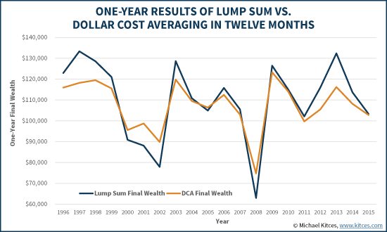 Rolling One-Year Results Of Lump Sum Vs 12-Month Dollar Cost Averaging (DCA) 