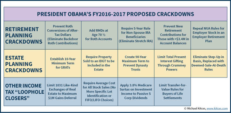 President Obama's FY 2016-2017 Budget Proposal Loophole Closers - Treasury Greenbook