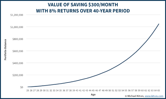 Value Of Saving $300/Month For Retirement With 8% Investment Returns Over 40 Year Accumulation Period