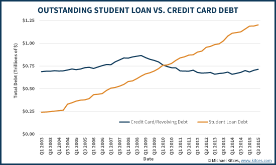 Outstanding Student Loan Debt Vs Credit Card Debt