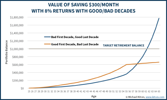 Value Of Retirement Savings With Good Vs Bad Decade Returns