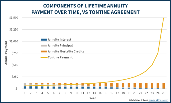Components Of Lifetime Annuity Payments Over Time, Vs Tontine Agreement