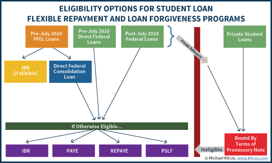 Eligibility Options For Student Loan Flexible Repayment And Loan Forgiveness Programs With Direct Federal Consolidation Loan