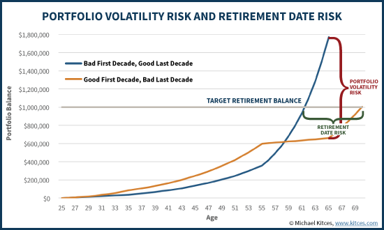 Retirement Date Risk Vs Portfolio Volatility Risk