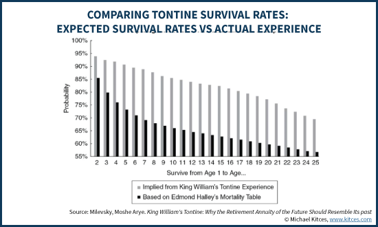 Comparing Tontine Survival Rates - Edmond Halley's Mortality Table Vs King William's Tontine Experience