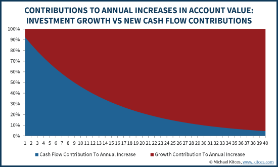 Contributions To Annual Increases In Account Value - Growth Vs New Contributions