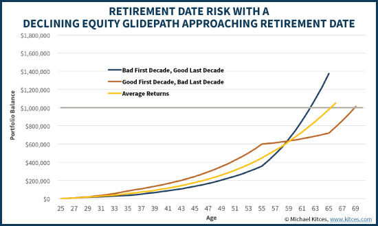 Retirement Date Risk With A Declining Equity Glidepath For Accumulators