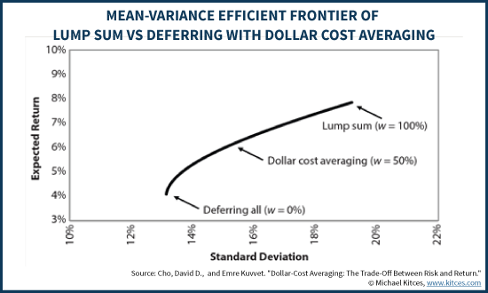 Mean-Variance Efficient Frontier Of Lump Sum Vs Deferring With Dollar Cost Averaging