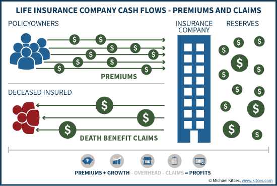 Life Insurance Company Cash Flows - Premiums And Claims