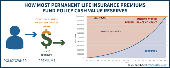 Permanent Life Insurance Cash Value Chart