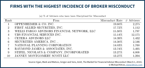 Broker Firms With Highest incidence of Financial Adviser Misconduct