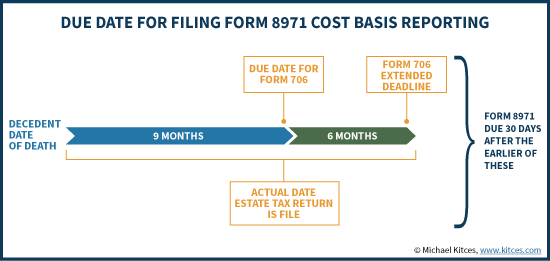 Due Date For Filing IRS Form 8971 Cost Basis Reporting