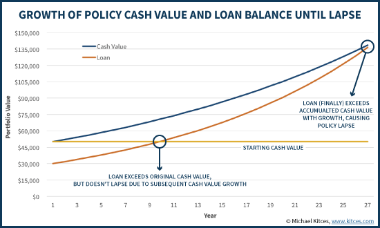 New York Life Cash Value Chart