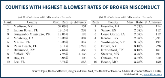 Counties With Highest And Lowest Rates Of Financial Adviser Misconduct