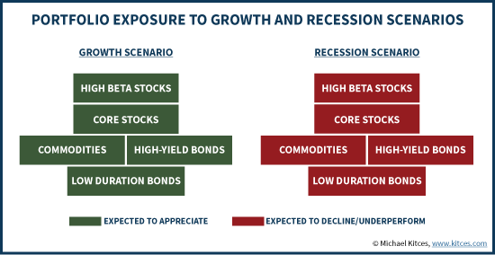 Concentrated Portfolio Exposure To Growth And Recession Scenarios