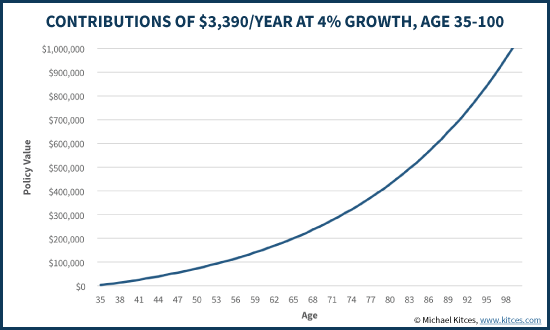 Accumulated Savings Contributions With Compounding Growth Over Time