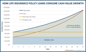 How Life Insurance Loans Really Work And Why It’s Problematic To “Bank On Yourself”