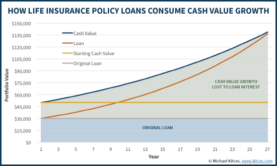 Life Insurance Loans A Risky Way To Bank On Yourself