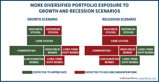 Diversified Portfolio Exposure To Growth And Recession Scenarios