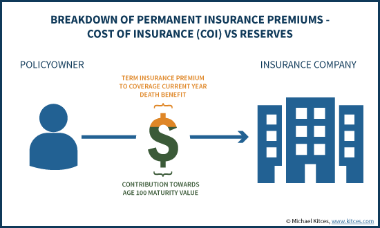 Breakdown Of Permanent Life Insurance Premiums - Cost Of Insurance Vs Reserves