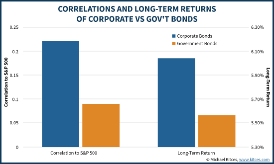 Correlations And Long-Term Returns Of Gov't Vs Corporate Bonds