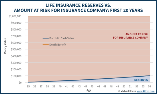 Life Insurance Reserves Vs Amount At Risk For Insurance Company - First 20 Years