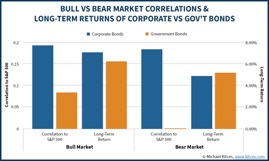 Correlations And Long-Term Returns Of Gov't Vs Corporate Bonds - Bull and Bear Market Scenarios