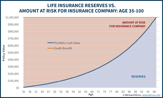 Life Insurance Reserves Vs Amount At Risk For Insurance Company Until Maturity