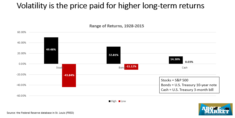 Volatility is the price paid for higher long-term returns