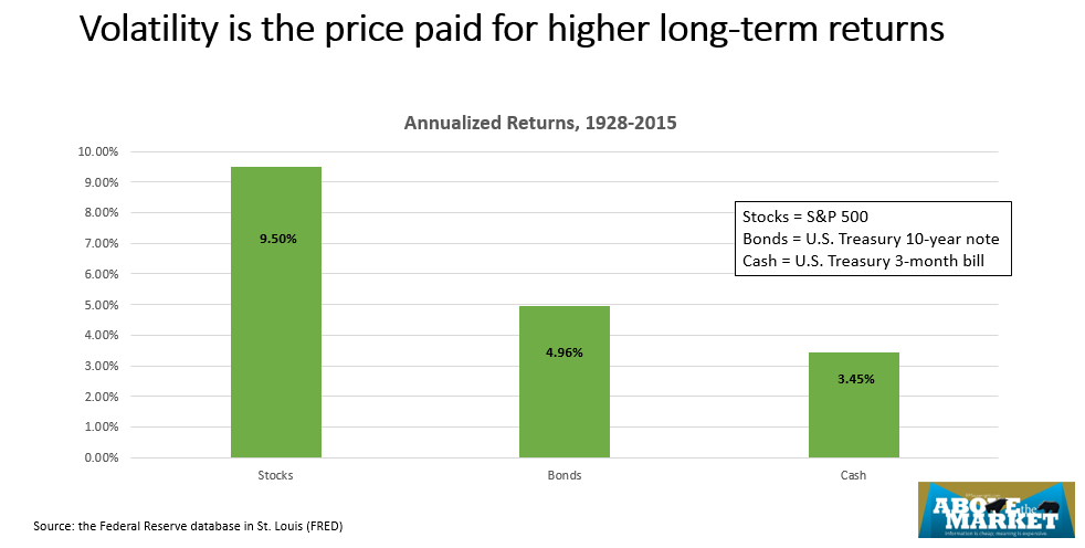 Volatility is the price paid for higher long-term returns