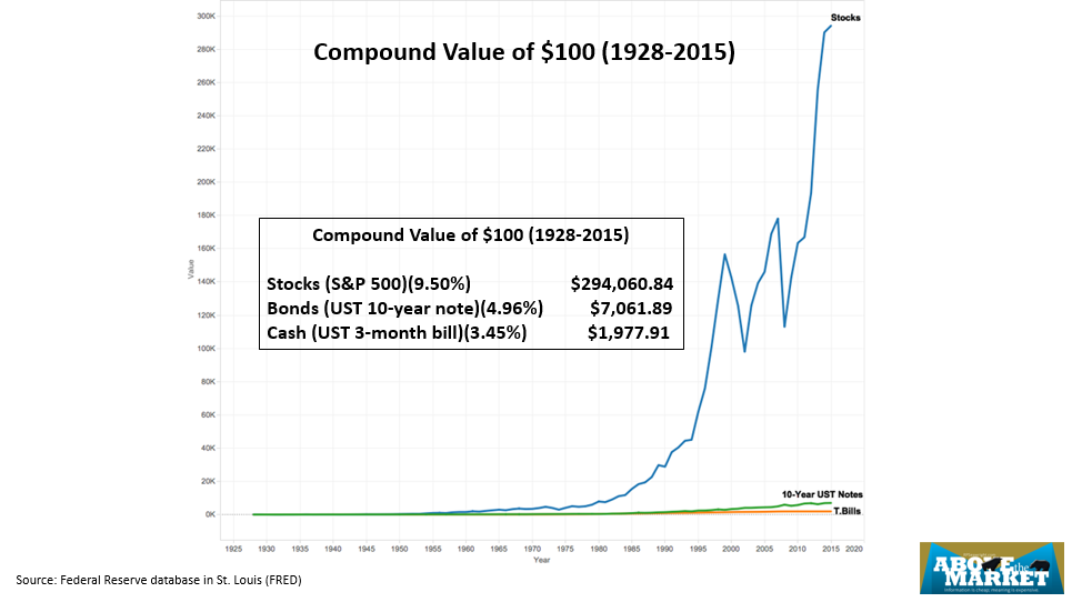 Compound Value of $100 (1928-2015)