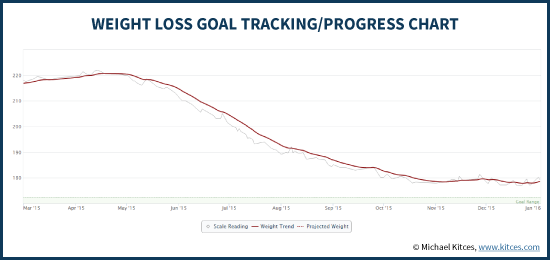 Kitces Weight Loss Goal Tracking Progress Chart