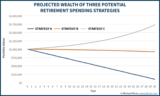 Projected Wealth Of Three Retirement Spending Strategies