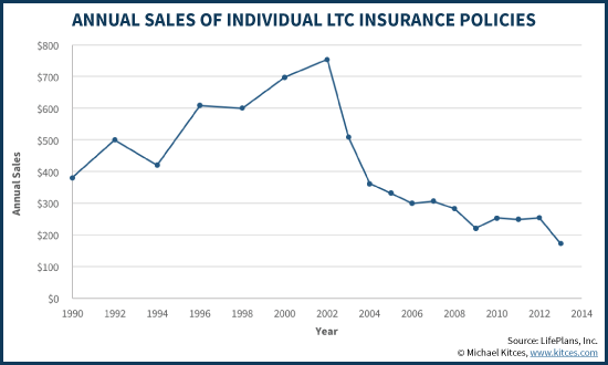 Annual Sales Of Individual LTC Insurance Policies - LifePlans