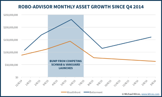 Robo Advisor Comparison Chart