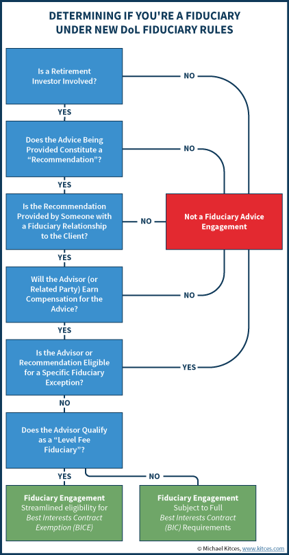 When Are You A DoL Fiduciary Subject To BICE Requirement