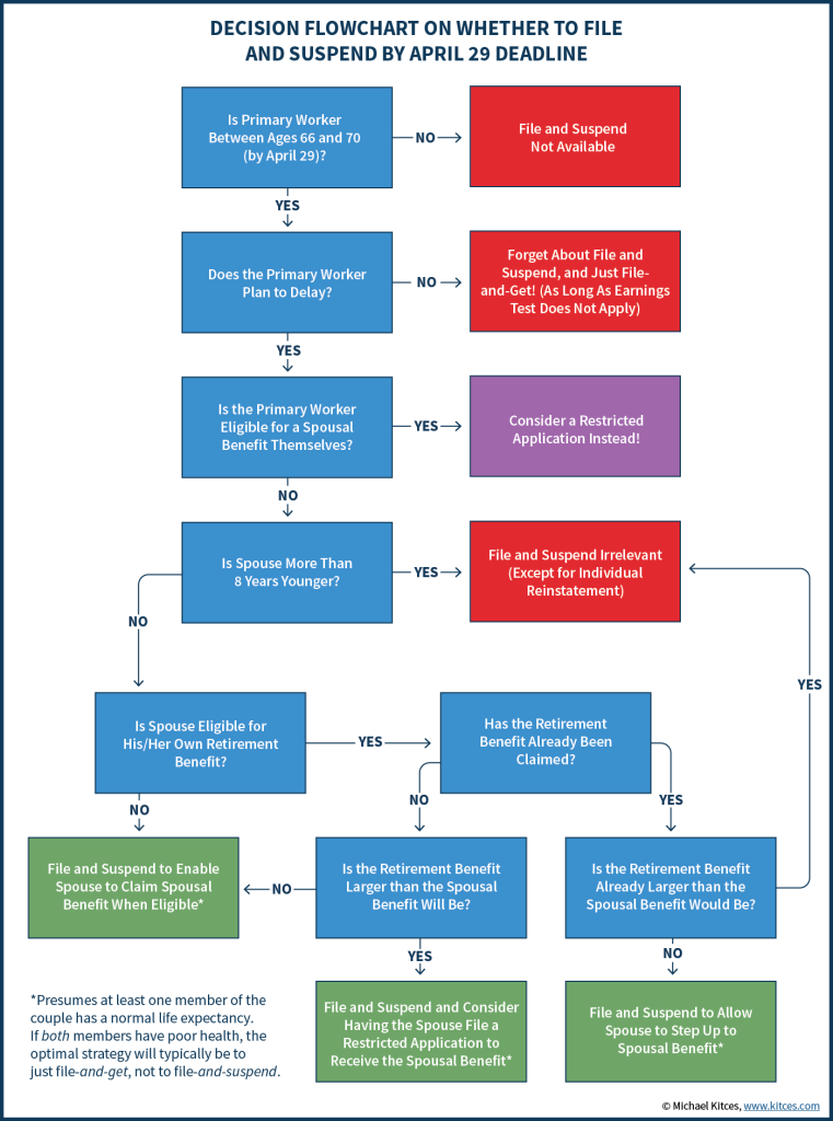 Decision Flowchart On Whether To File And Suspend By April 29 Deadline