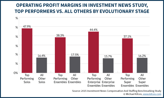 Operating Profit Margins Of Advisory Firms, Investment News Benchmarking