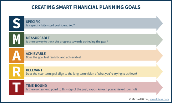 Creating SMART Financial Planning Goals