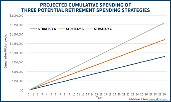 Projected Cumulative Spending Of Three Retirement Spending Strategies