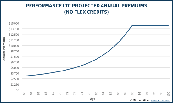 Performance LTC Projected Annual Premiums (No Flex Credits)