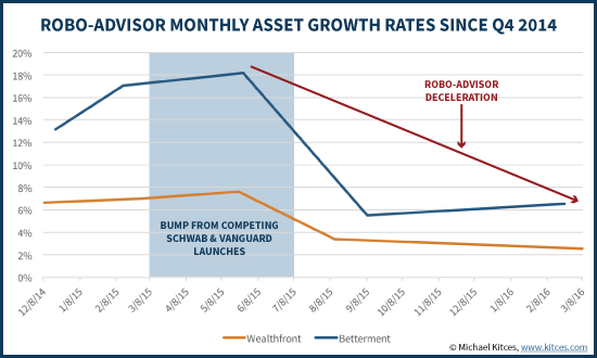 Robo-Advisor Monthly AUM Growth Rates Since Q4 2014