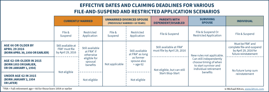 Effective Dates And Claiming Deadlines For File and Suspend and Restricted Application