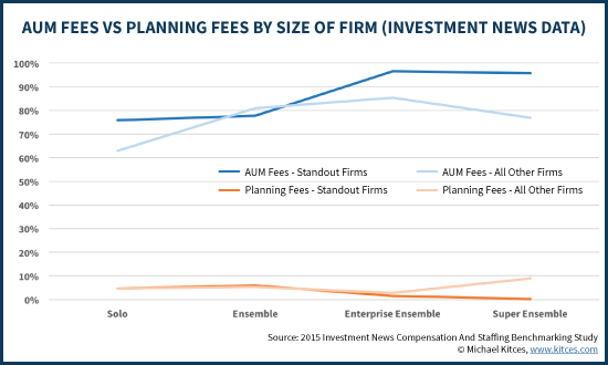 AUM Fees Vs Planning And Retainer Fees By Advisory Firm Size, Investment News Data