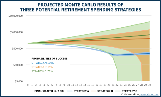 Projected Monte Carlo Results Of Three Retirement Spending Strategies