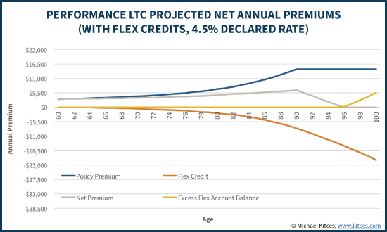 Performance LTC Projected Net Annual Premiums With 4.5% Flex Credit