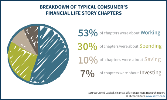 Breakdown Of Typical Consumer's Financial Life Story Chapters