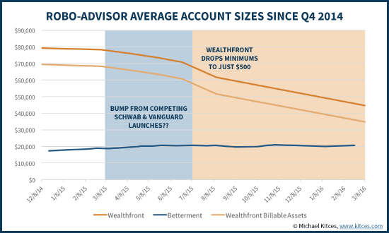 Trend In Wealthfront And Betterment Average Account Sizes
